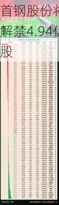 首钢股份将于5月21
解禁4.94亿股
