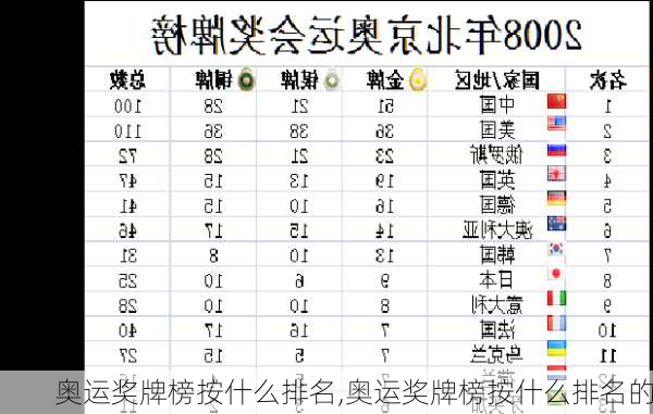 奥运奖牌榜按什么排名,奥运奖牌榜按什么排名的