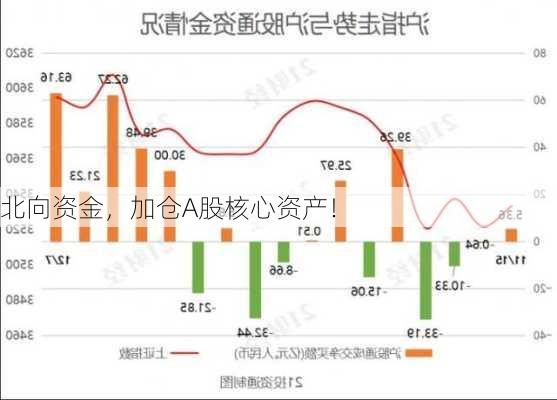 北向资金，加仓A股核心资产！