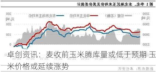 卓创资讯：麦收前玉米腾库量或低于预期 玉米价格或延续涨势