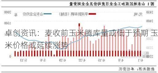 卓创资讯：麦收前玉米腾库量或低于预期 玉米价格或延续涨势