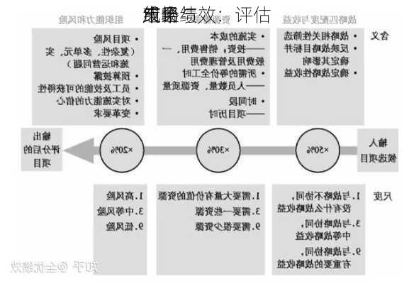 
市场
策略与
组合绩效：评估
成果