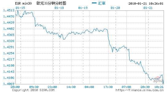 邦达
：经济数据表现良好 欧元小幅
