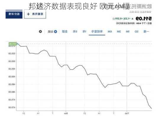 邦达
：经济数据表现良好 欧元小幅
