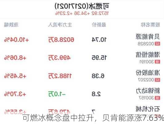 可燃冰概念盘中拉升，贝肯能源涨7.63%