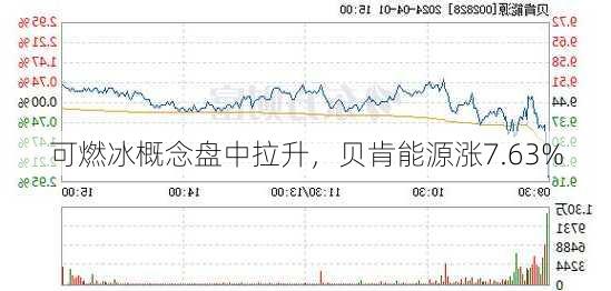 可燃冰概念盘中拉升，贝肯能源涨7.63%