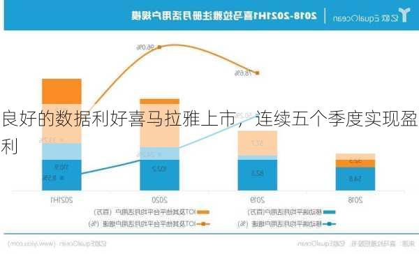 良好的数据利好喜马拉雅上市，连续五个季度实现盈利