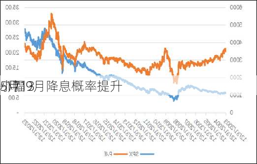 
5月13
-17
小幅9月降息概率提升