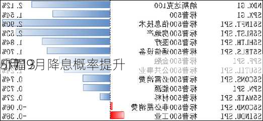 
5月13
-17
小幅9月降息概率提升