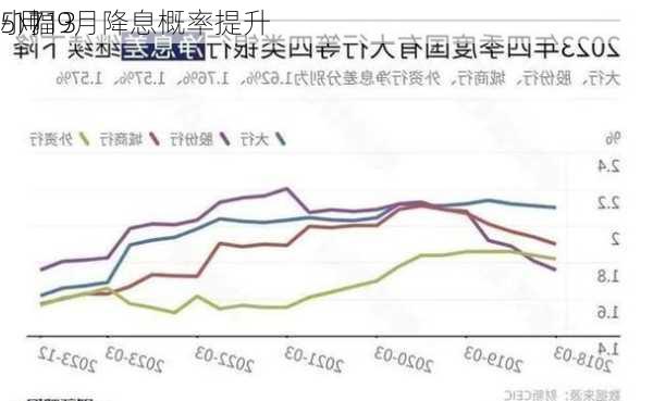 
5月13
-17
小幅9月降息概率提升