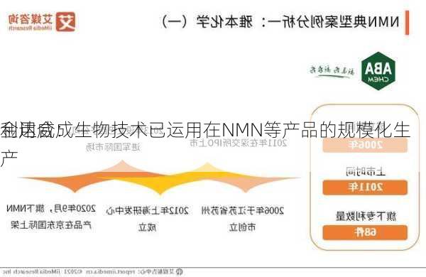 金达威：
利用合成生物技术已运用在NMN等产品的规模化生产