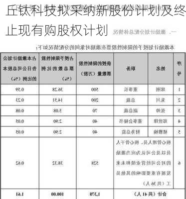 丘钛科技拟采纳新股份计划及终止现有购股权计划