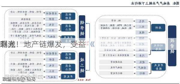 刺激！地产链爆发，受益
曝光