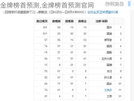 金牌榜首预测,金牌榜首预测官网