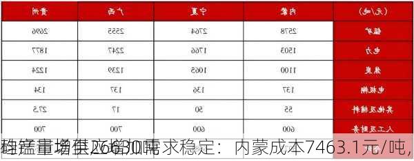 硅锰市场供应增加需求稳定：内蒙成本7463.1元/吨，
均产量增至26630吨