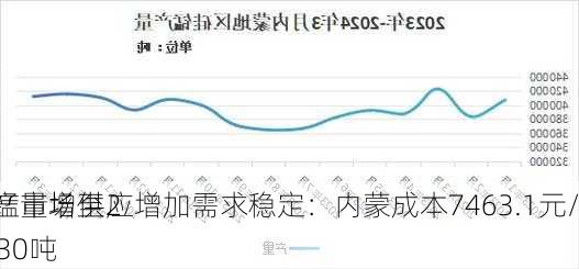 硅锰市场供应增加需求稳定：内蒙成本7463.1元/吨，
均产量增至26630吨