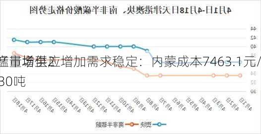 硅锰市场供应增加需求稳定：内蒙成本7463.1元/吨，
均产量增至26630吨