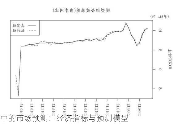 中的市场预测：经济指标与预测模型