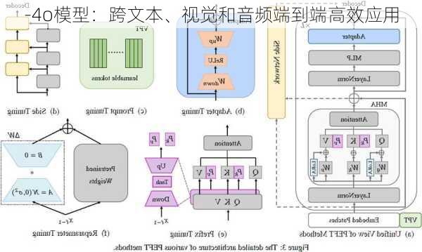 -4o模型：跨文本、视觉和音频端到端高效应用