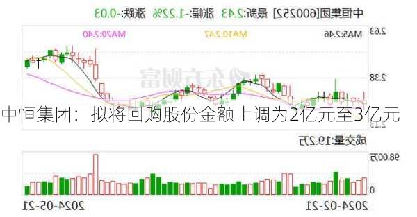 中恒集团：拟将回购股份金额上调为2亿元至3亿元