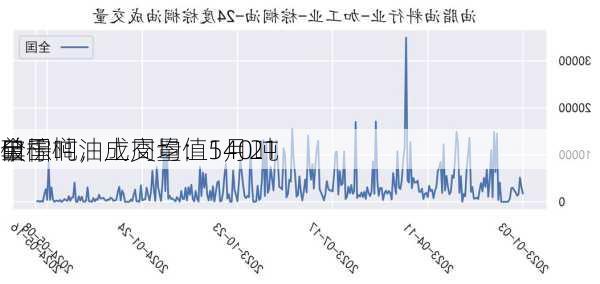 全国
口棕榈油成交量：5月21
单
破千吨，上周均值140吨