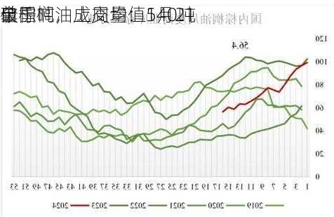 全国
口棕榈油成交量：5月21
单
破千吨，上周均值140吨