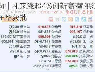 
异动｜礼来涨超4%创新高 替尔泊肽
液在华获批