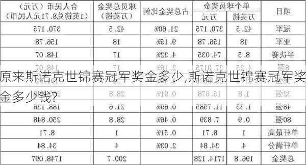 原来斯诺克世锦赛冠军奖金多少,斯诺克世锦赛冠军奖金多少钱?