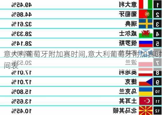 意大利葡萄牙附加赛时间,意大利葡萄牙附加赛时间表