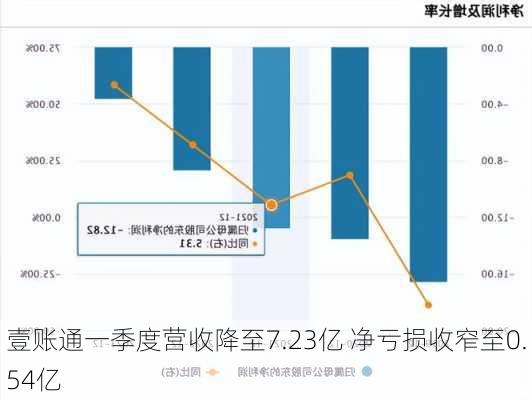 
壹账通一季度营收降至7.23亿 净亏损收窄至0.54亿