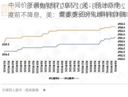 
中间价下调8点报7.1077！美：预计四季度前不降息，美：需要更长时间维持高利率