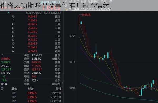 
丨降息预期升温及事件推升避险情绪，
价格大幅上涨