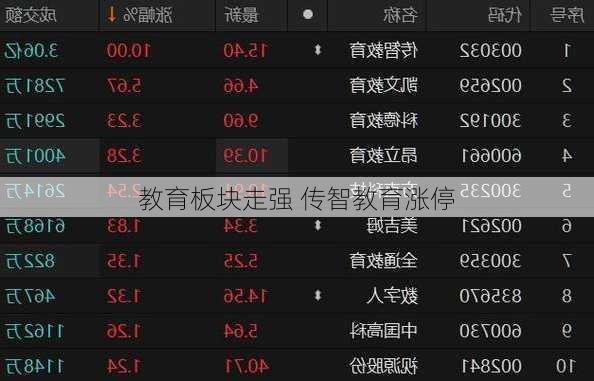 教育板块走强 传智教育涨停