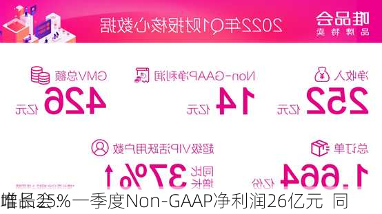 唯品会：一季度Non-GAAP净利润26亿元  同
增长25%