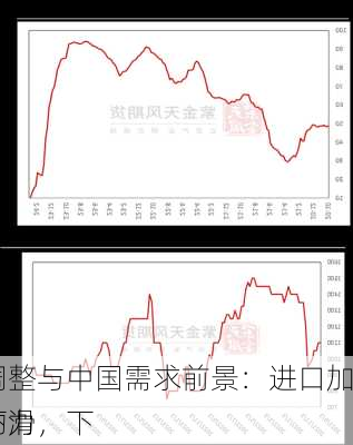 铜价调整与中国需求前景：进口加工费下滑，下
业新动力