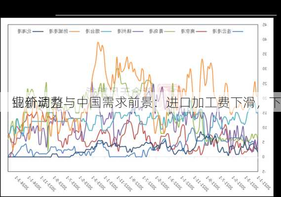 铜价调整与中国需求前景：进口加工费下滑，下
业新动力