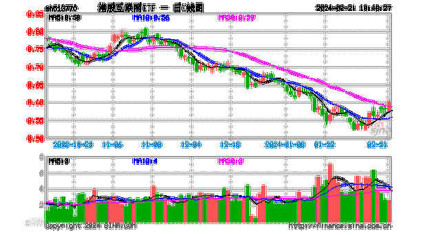 
回落，
股互联网ETF（513770）走势纠结，倒车接人还是顶部显现？现在还能上车吗？