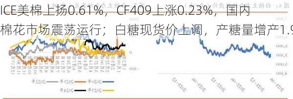 ICE美棉上扬0.61%，CF409上涨0.23%，国内棉花市场震荡运行；白糖现货价上调，产糖量增产1.9万吨