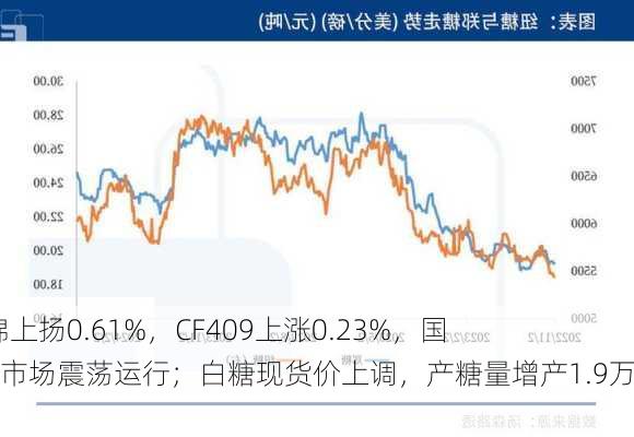 ICE美棉上扬0.61%，CF409上涨0.23%，国内棉花市场震荡运行；白糖现货价上调，产糖量增产1.9万吨