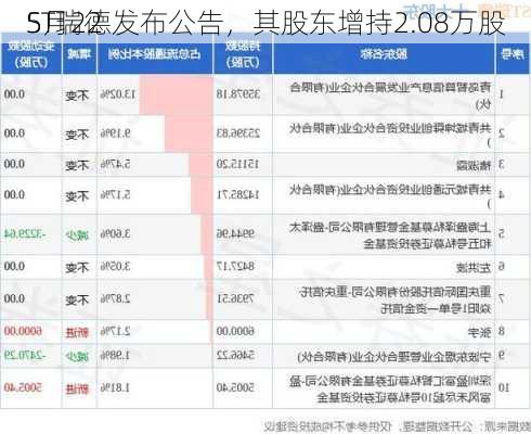 5月22
ST瑞德发布公告，其股东增持2.08万股