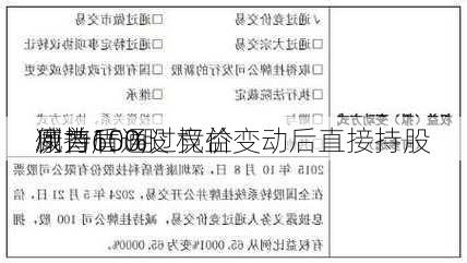 康普盾通过竞价
减持100股 权益变动后直接持股
例为65%