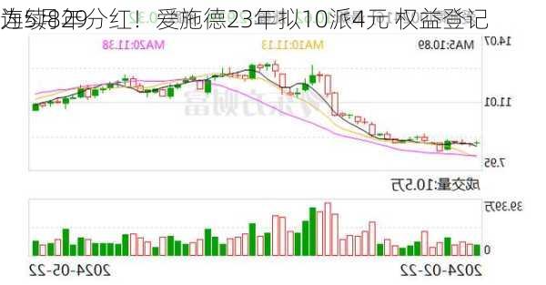 连续8年分红！爱施德23年拟10派4元 权益登记
为5月29
