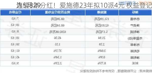 连续8年分红！爱施德23年拟10派4元 权益登记
为5月29
