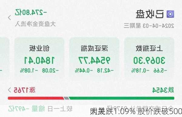 明晟跌1.09% 股价跌破500
大关