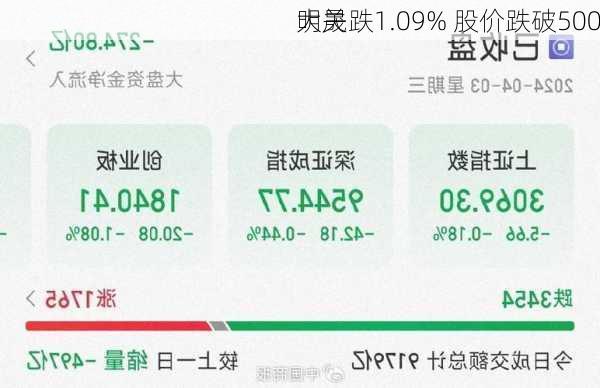 明晟跌1.09% 股价跌破500
大关