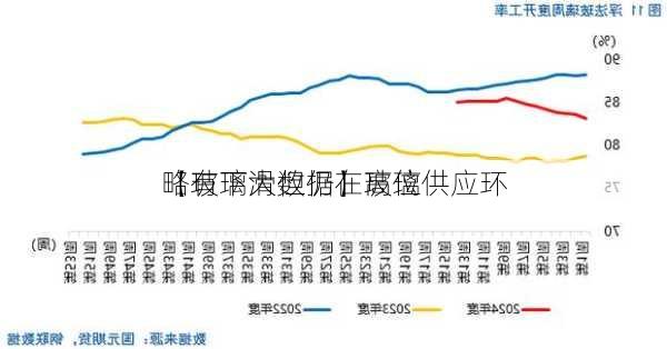 【玻璃大数据】玻璃供应环
略有下滑但仍在高位