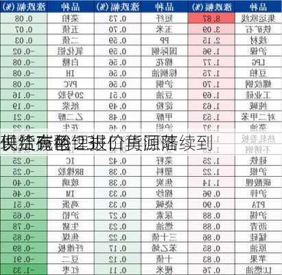 长江有色：进口货源陆续到
供给充裕 23
现货碳酸锂报价再回落