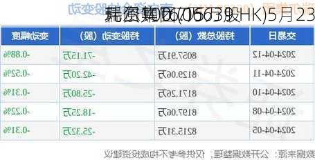 瑞尔集团(06639.HK)5月23
耗资100.7万
元回购16.15万股