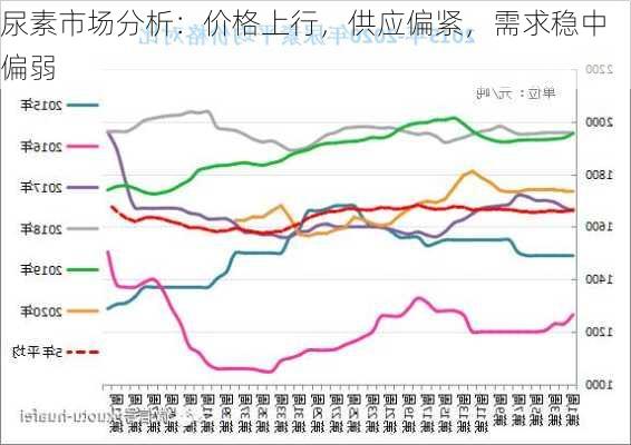 尿素市场分析：价格上行，供应偏紧，需求稳中偏弱