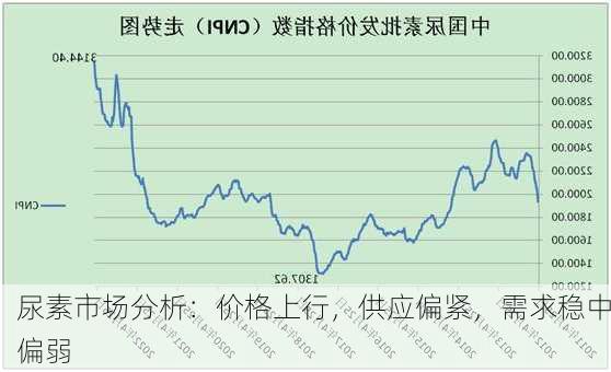 尿素市场分析：价格上行，供应偏紧，需求稳中偏弱